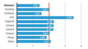 Danmark langt fra målsætningen om to procent