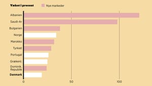 Fakta: Verdens hurtigst voksende turistmarkeder