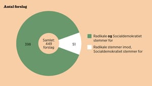 Fakta: S og R stemmer oftest ens i Folketinget