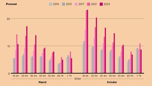 Fakta: Danskernes sundhed halter