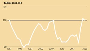 Danskerne har ikke lagt så mange timer på arbejdsmarkedet siden 1987