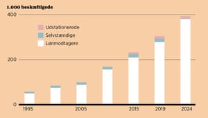 Den internationale arbejdskraft er fordoblet 