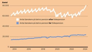 47 procent flere kombinerer pension  og arbejde efter pensionsalderen