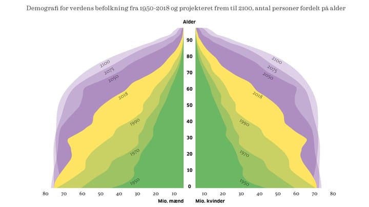 Fra pyramide til flødebolle: Verdens befolkning bliver ældre