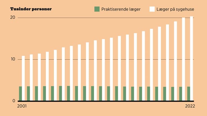 Fakta: Flest læger arbejder på sygehuse