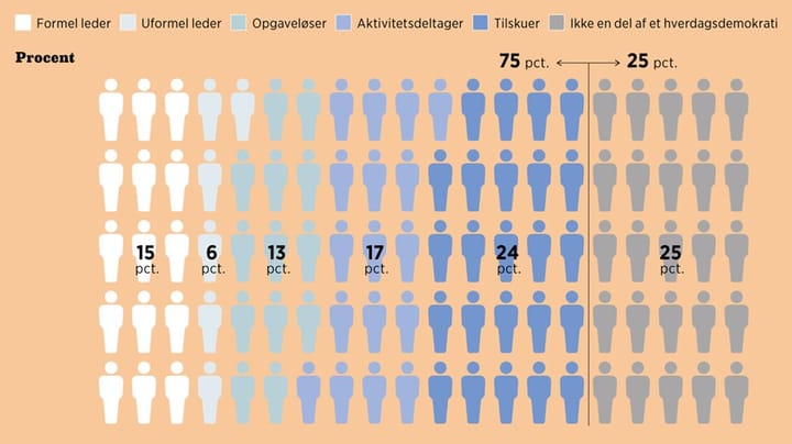 Fakta: Tre ud af fire danskere er en del af hverdagens demokratier