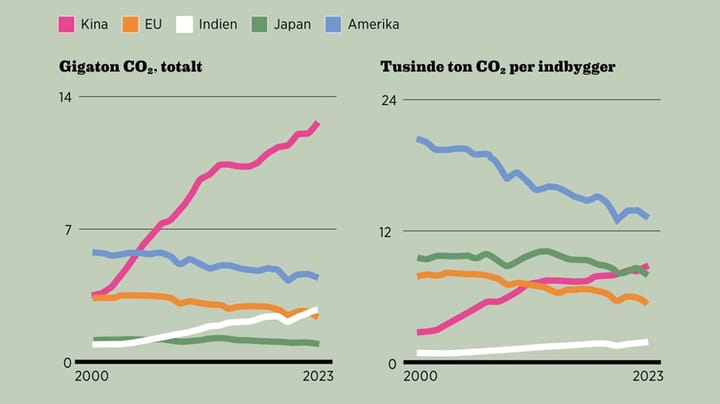 Fakta: Kina har firdoblet CO2-udslippet på 20 år 