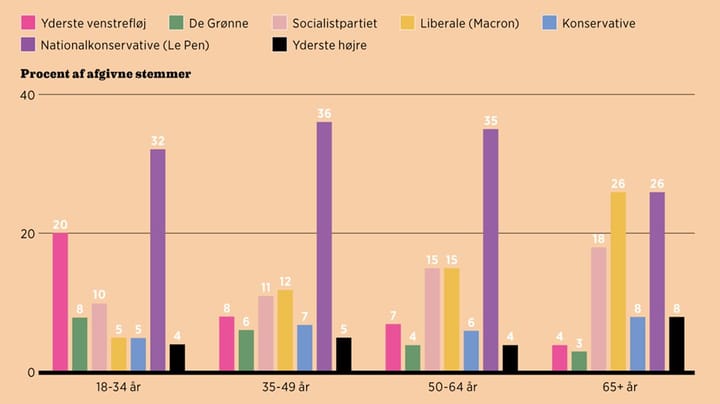 Fakta: Le Pens parti er størst i alle aldersgrupper