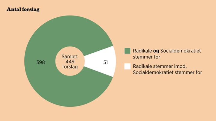 Fakta: S og R stemmer oftest ens i Folketinget