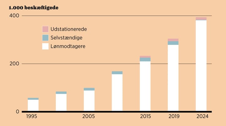 Den internationale arbejdskraft er fordoblet 