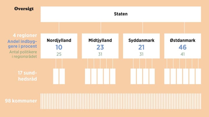 Danmarks nye sundhedsstruktur