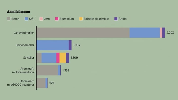 Vindenergi er den mest  ressourcekrævende grønne energikilde