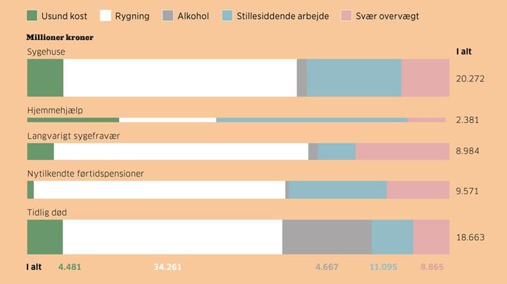 Forebyggelse kan spare milliarder