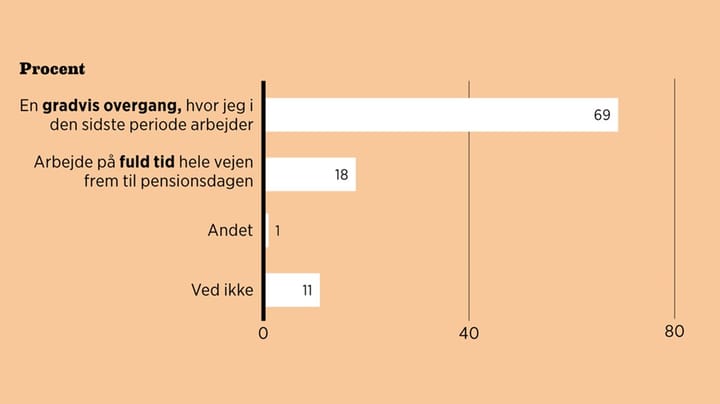 To ud af tre ønsker en glidende overgang til pension